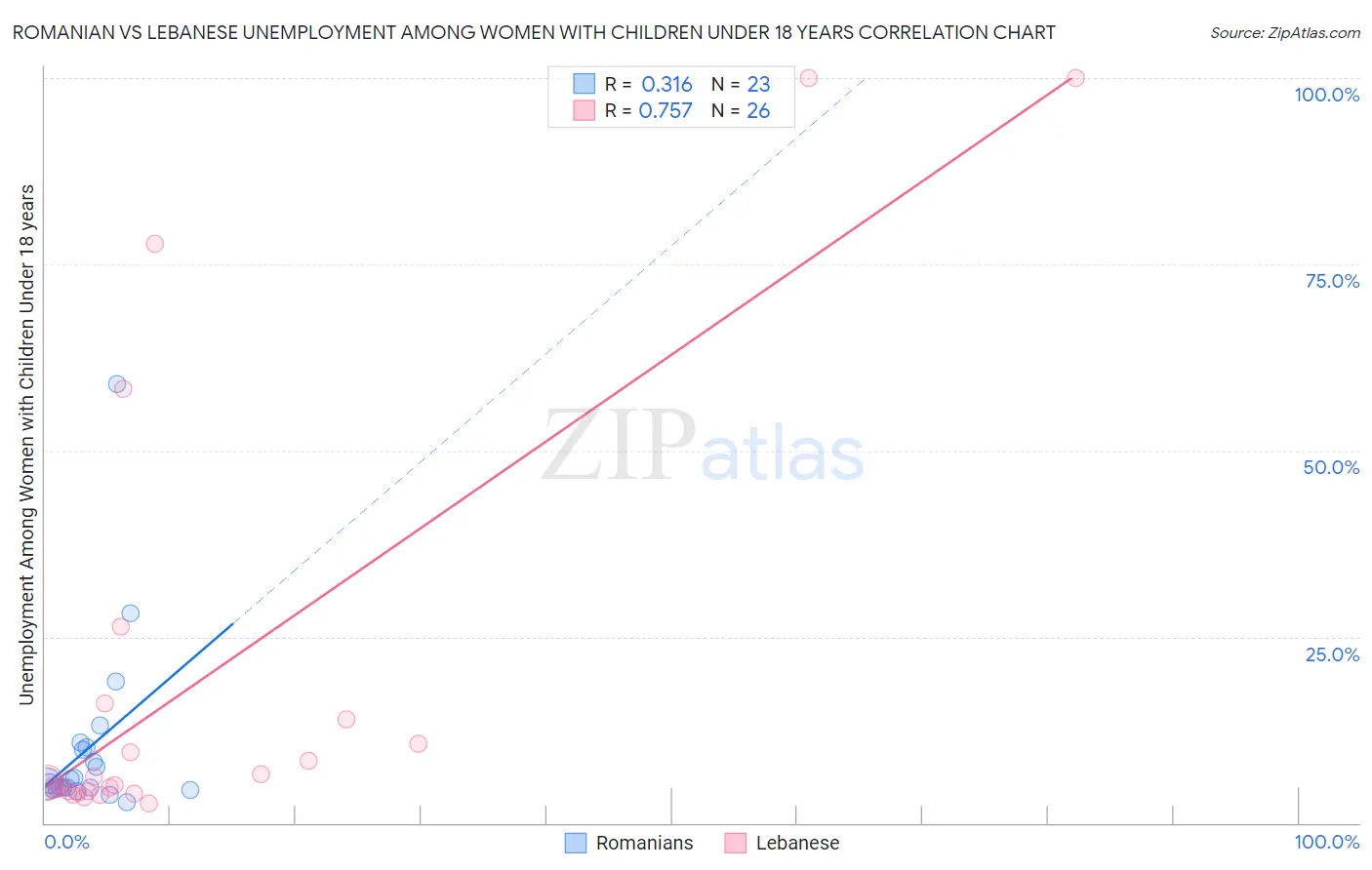 Romanian vs Lebanese Unemployment Among Women with Children Under 18 years