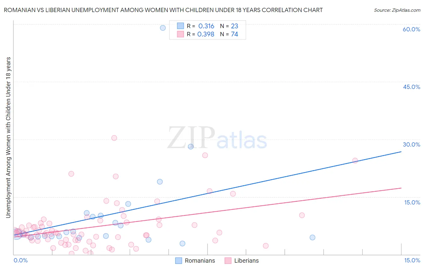 Romanian vs Liberian Unemployment Among Women with Children Under 18 years