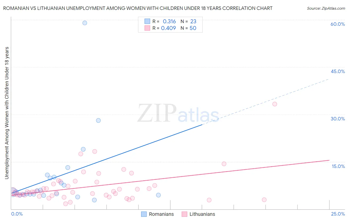 Romanian vs Lithuanian Unemployment Among Women with Children Under 18 years