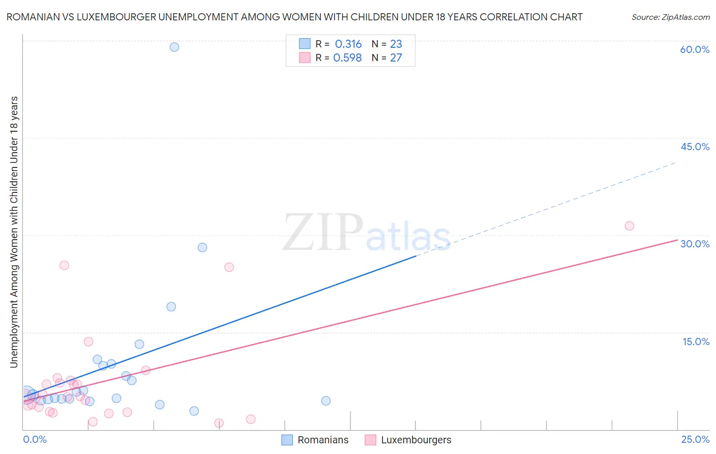Romanian vs Luxembourger Unemployment Among Women with Children Under 18 years