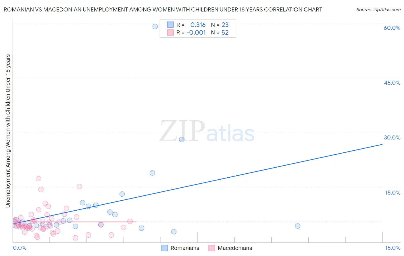 Romanian vs Macedonian Unemployment Among Women with Children Under 18 years