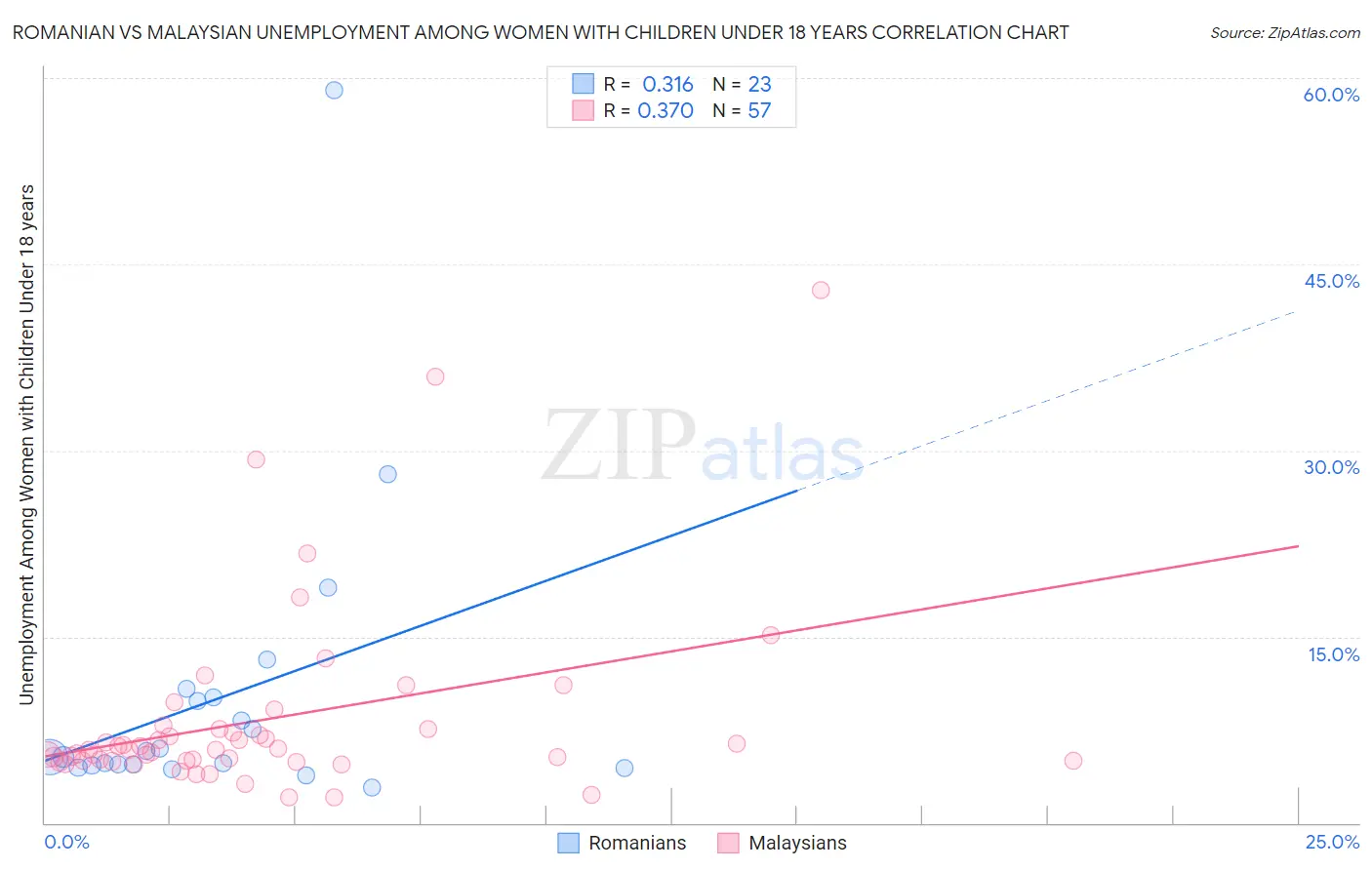 Romanian vs Malaysian Unemployment Among Women with Children Under 18 years