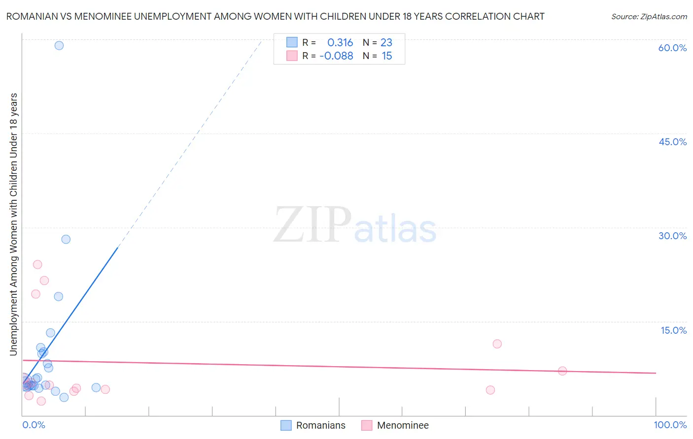 Romanian vs Menominee Unemployment Among Women with Children Under 18 years
