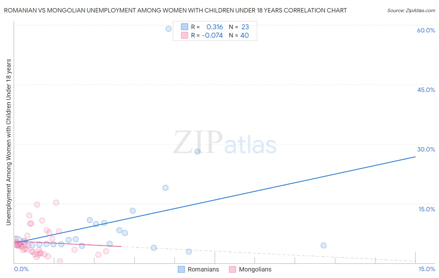 Romanian vs Mongolian Unemployment Among Women with Children Under 18 years