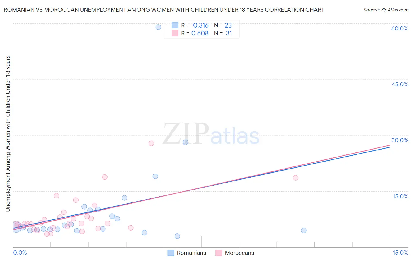 Romanian vs Moroccan Unemployment Among Women with Children Under 18 years