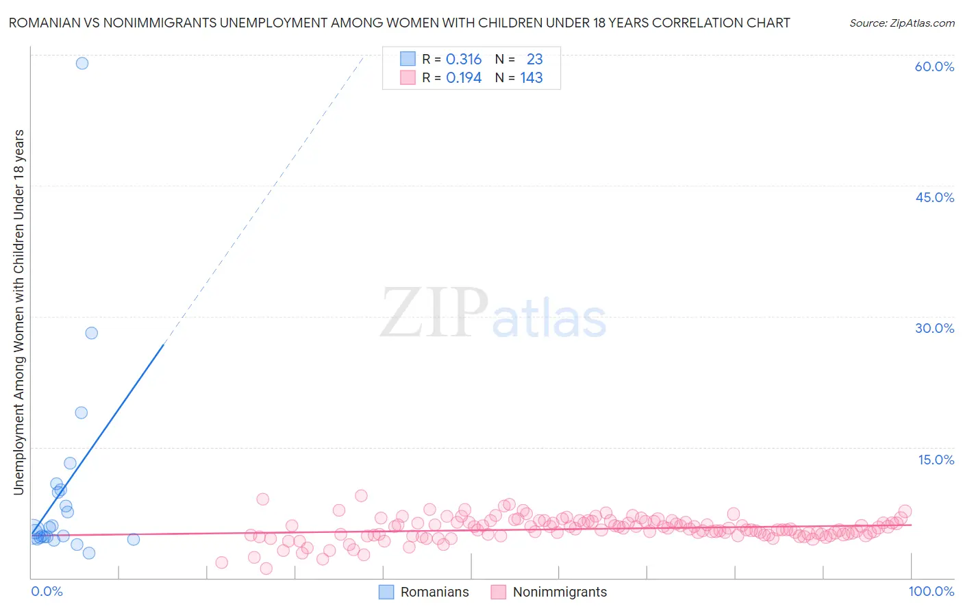 Romanian vs Nonimmigrants Unemployment Among Women with Children Under 18 years