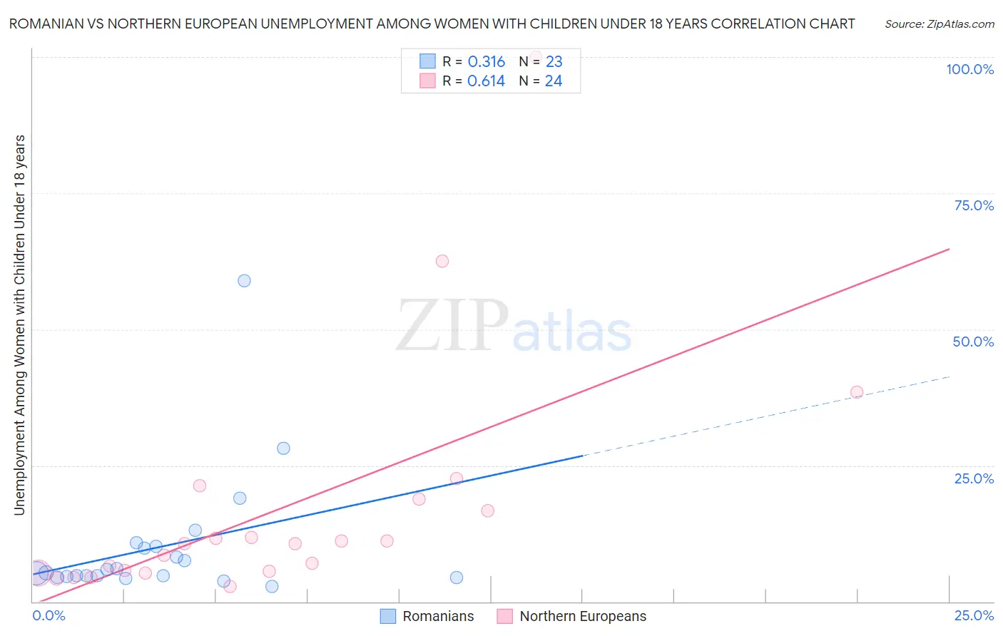 Romanian vs Northern European Unemployment Among Women with Children Under 18 years
