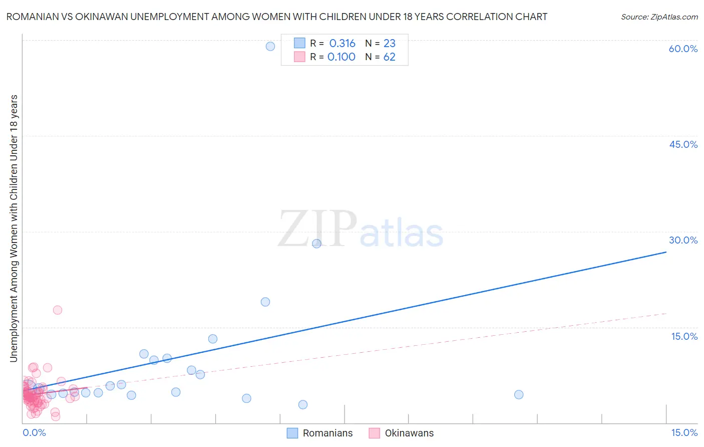 Romanian vs Okinawan Unemployment Among Women with Children Under 18 years