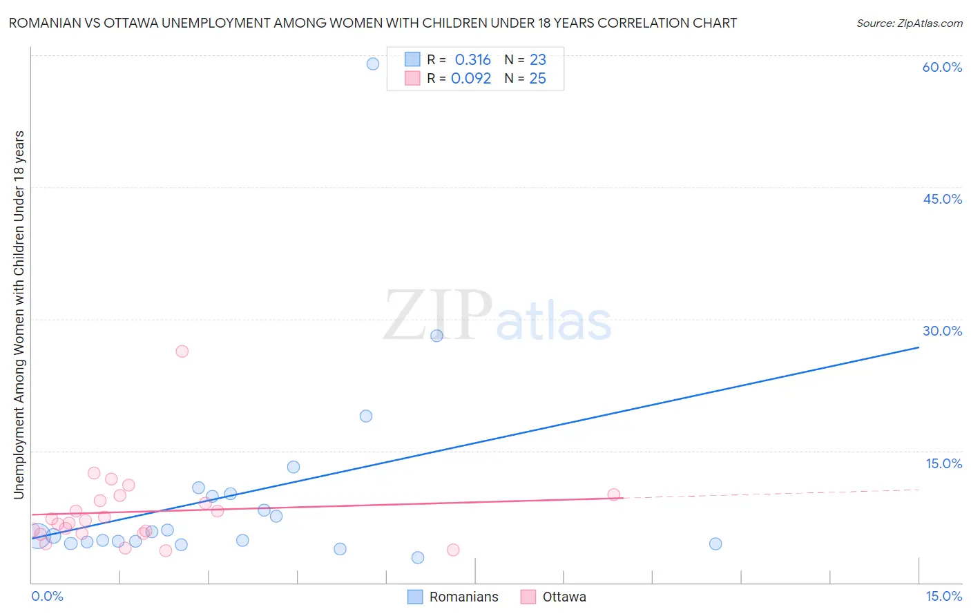 Romanian vs Ottawa Unemployment Among Women with Children Under 18 years