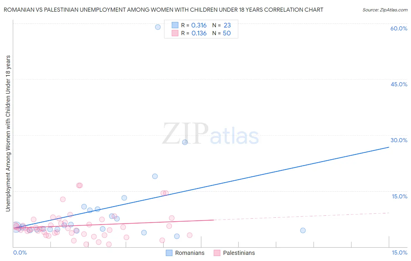 Romanian vs Palestinian Unemployment Among Women with Children Under 18 years