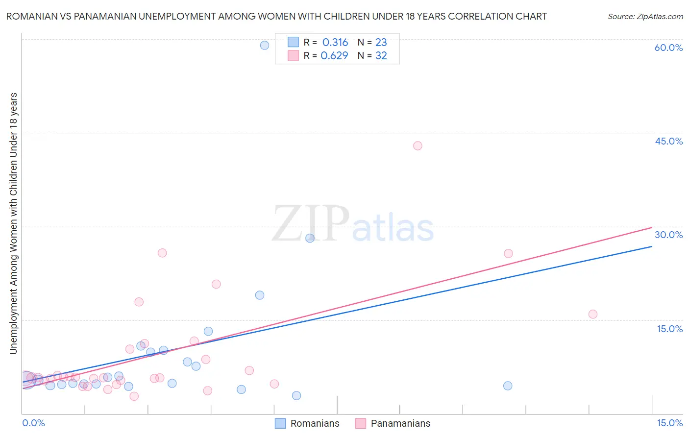 Romanian vs Panamanian Unemployment Among Women with Children Under 18 years