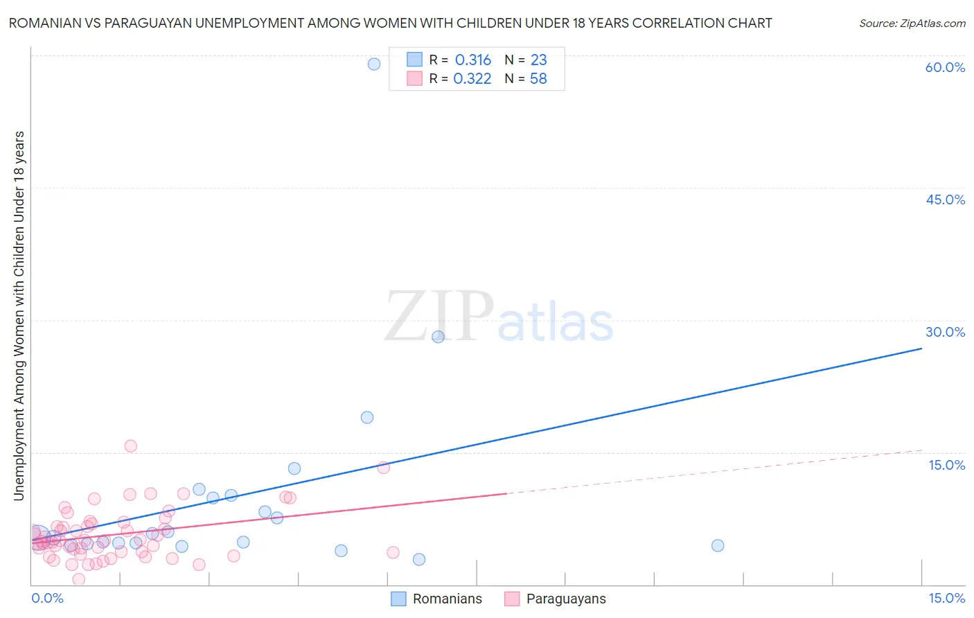 Romanian vs Paraguayan Unemployment Among Women with Children Under 18 years