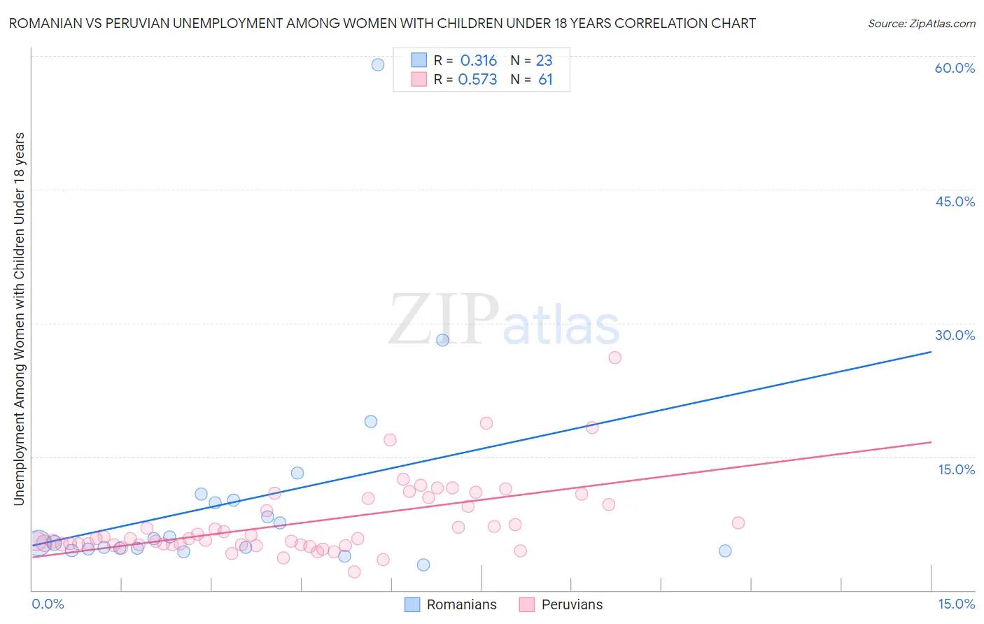 Romanian vs Peruvian Unemployment Among Women with Children Under 18 years