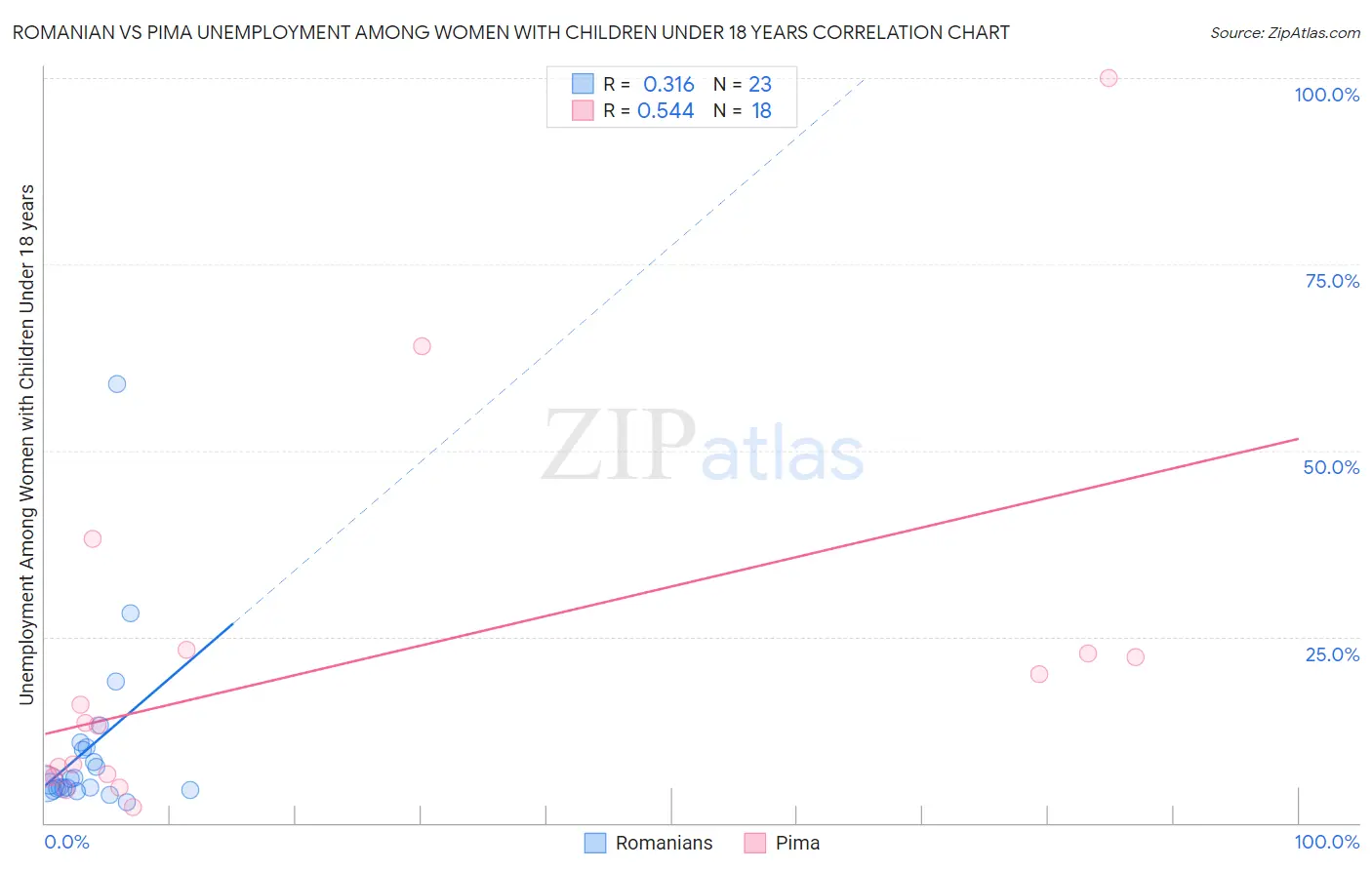 Romanian vs Pima Unemployment Among Women with Children Under 18 years