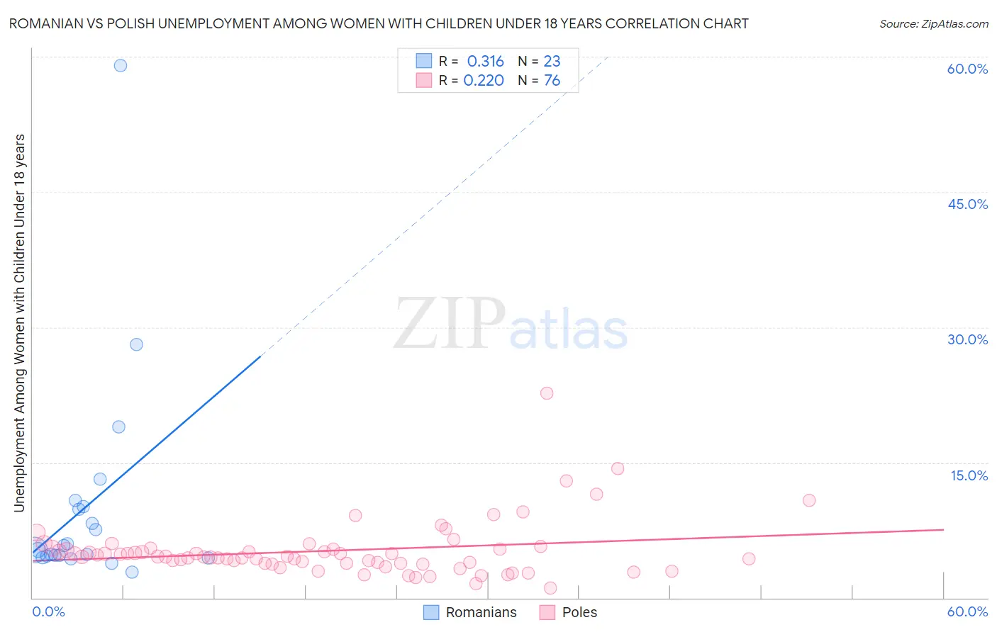 Romanian vs Polish Unemployment Among Women with Children Under 18 years