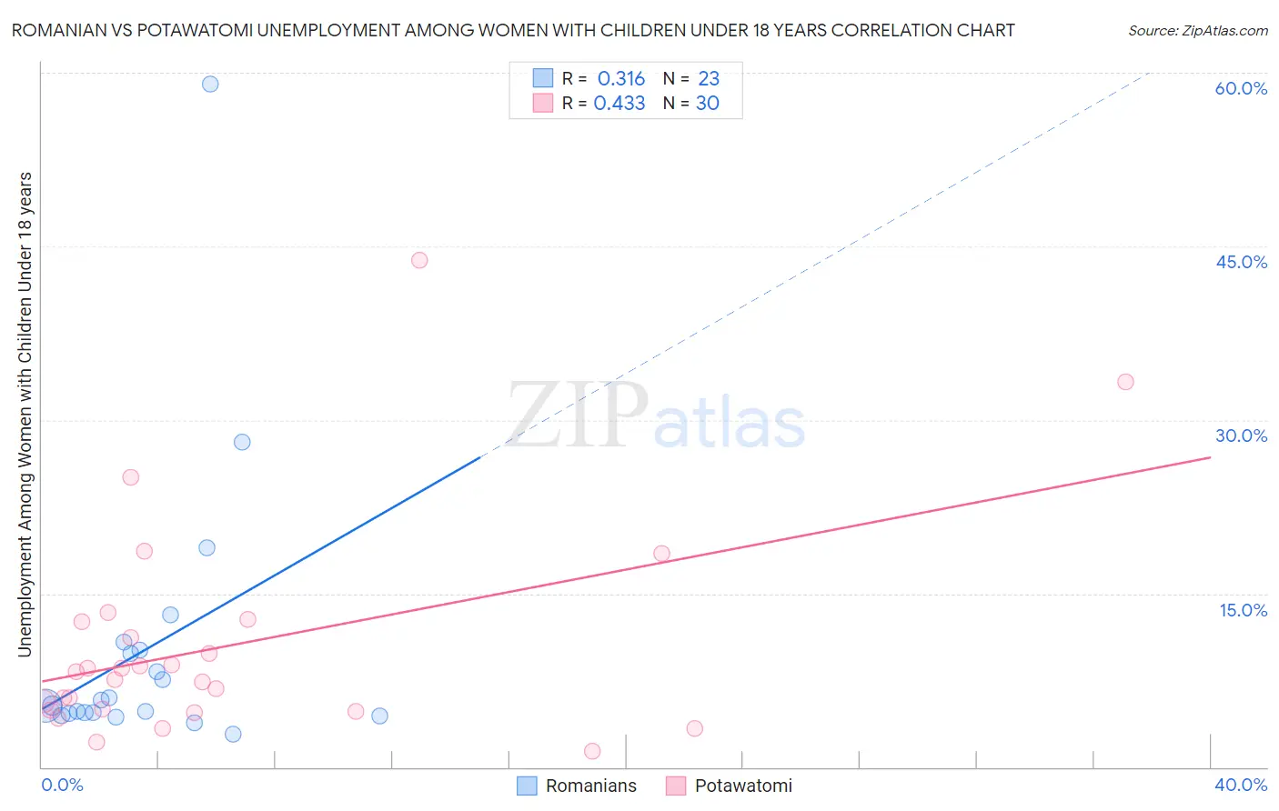Romanian vs Potawatomi Unemployment Among Women with Children Under 18 years