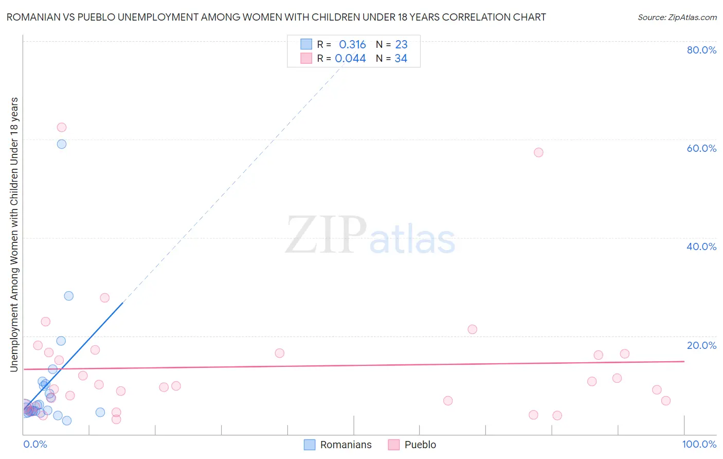 Romanian vs Pueblo Unemployment Among Women with Children Under 18 years