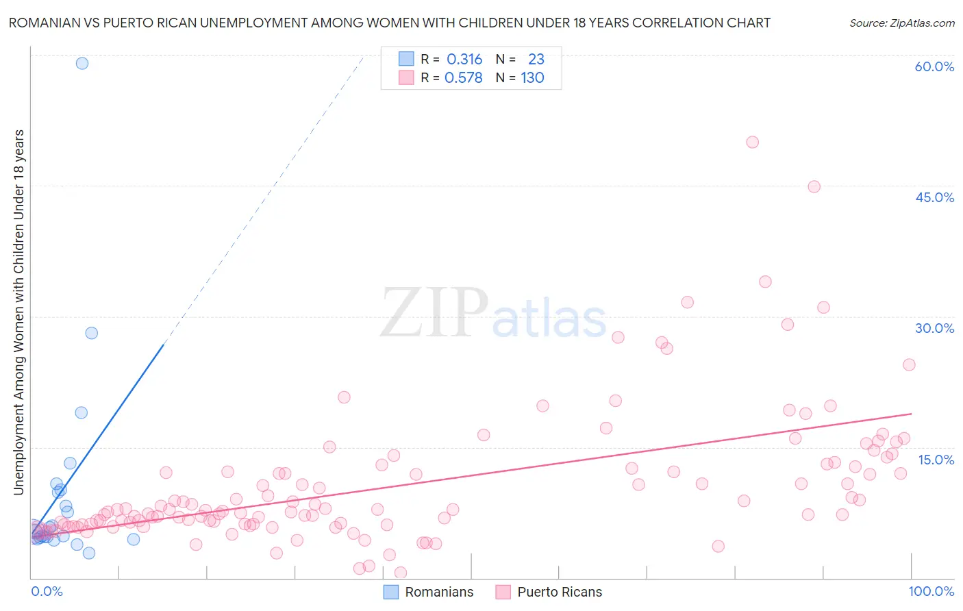 Romanian vs Puerto Rican Unemployment Among Women with Children Under 18 years