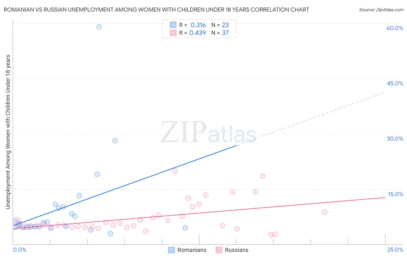 Romanian vs Russian Unemployment Among Women with Children Under 18 years