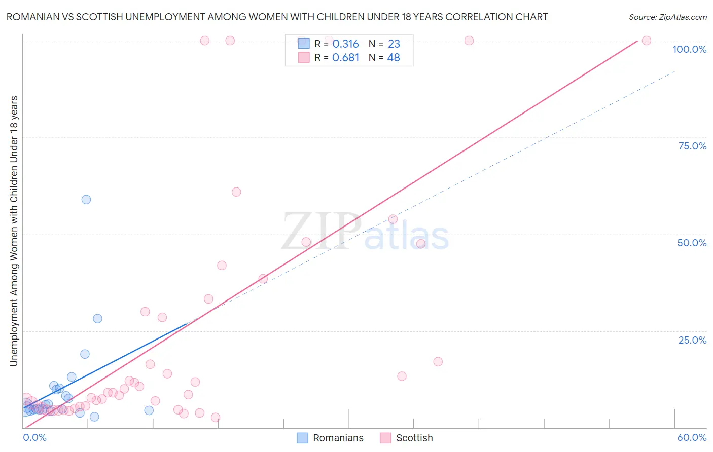 Romanian vs Scottish Unemployment Among Women with Children Under 18 years