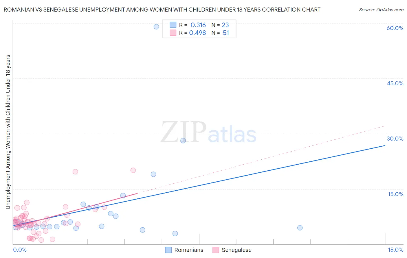 Romanian vs Senegalese Unemployment Among Women with Children Under 18 years