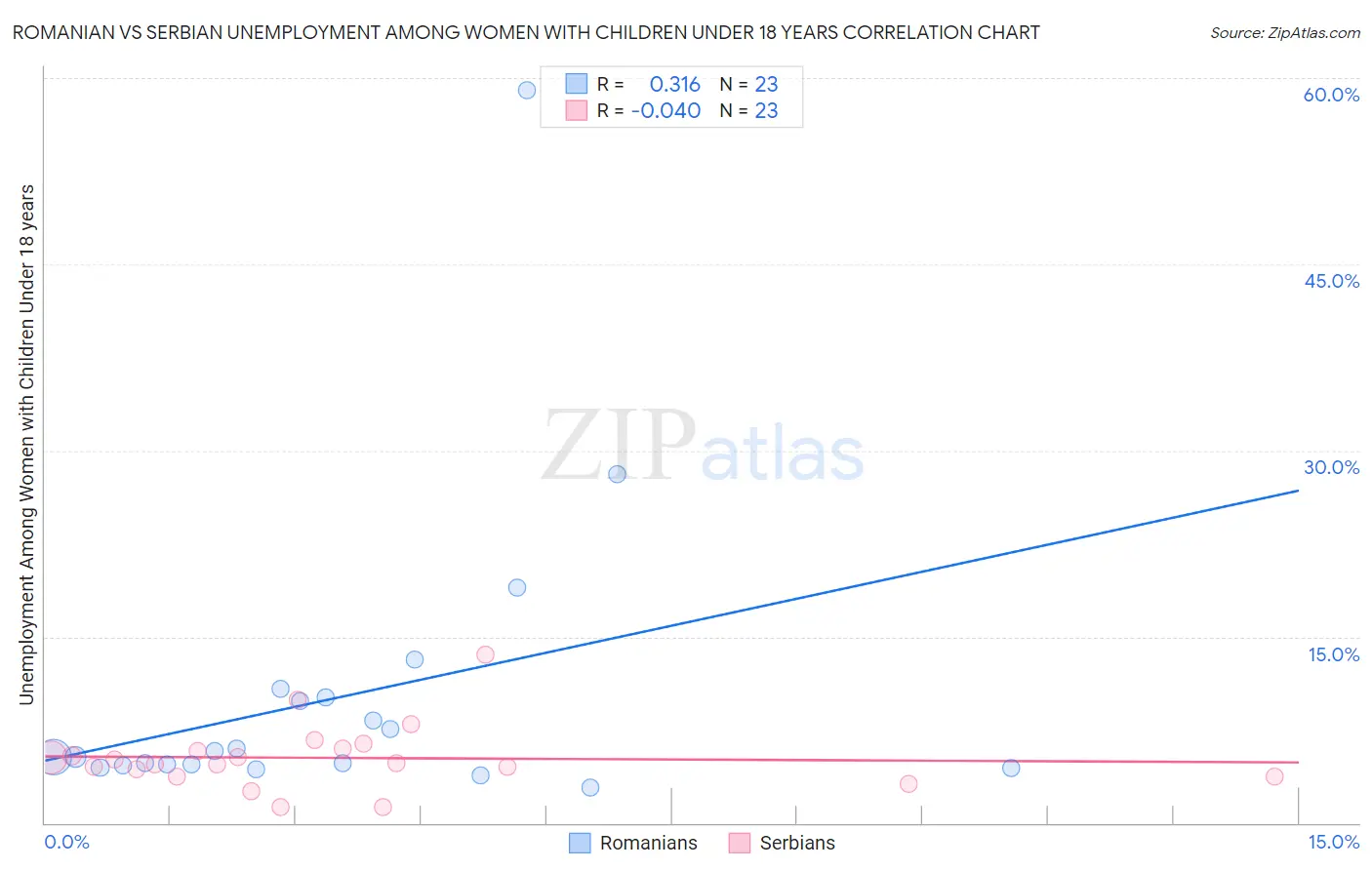 Romanian vs Serbian Unemployment Among Women with Children Under 18 years