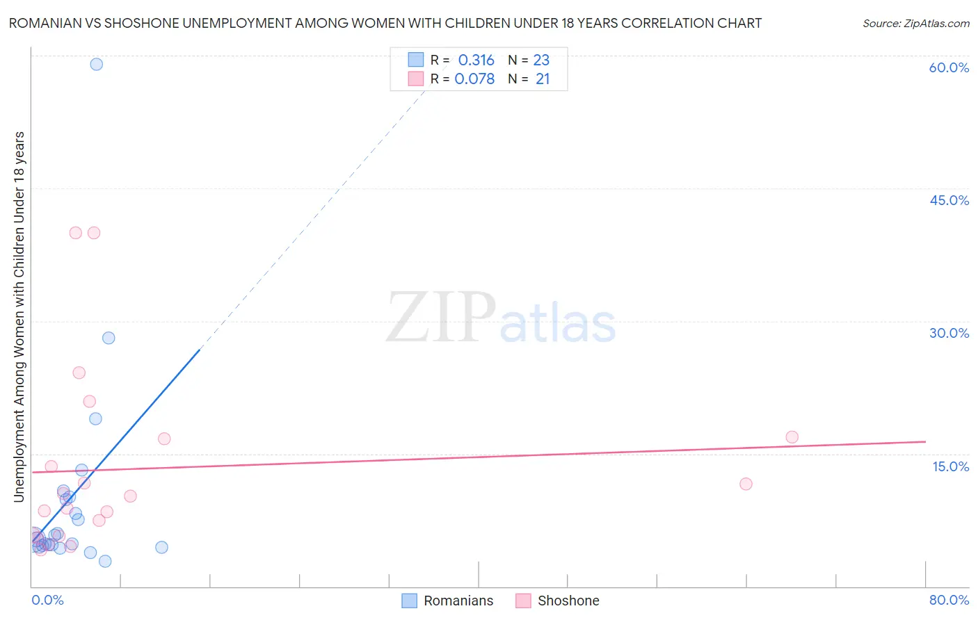 Romanian vs Shoshone Unemployment Among Women with Children Under 18 years