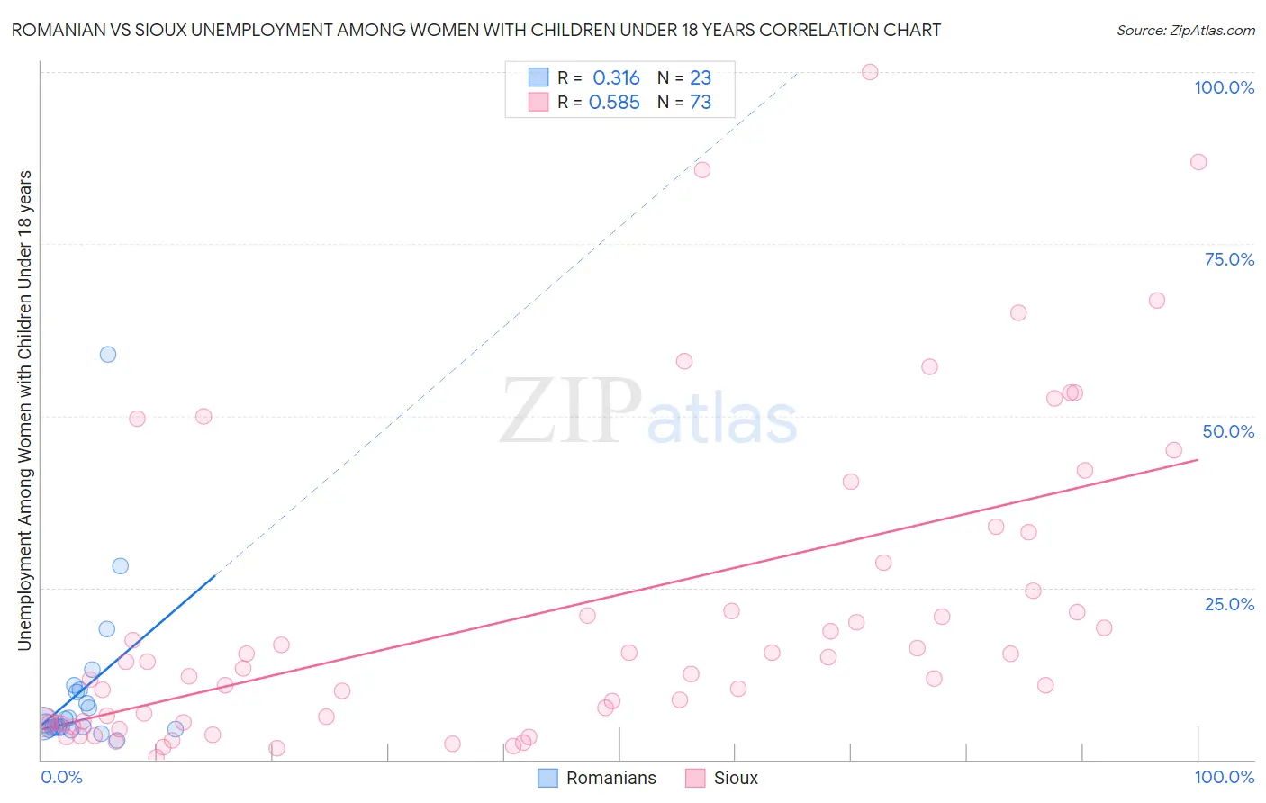 Romanian vs Sioux Unemployment Among Women with Children Under 18 years