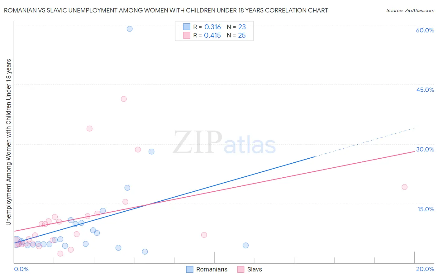 Romanian vs Slavic Unemployment Among Women with Children Under 18 years