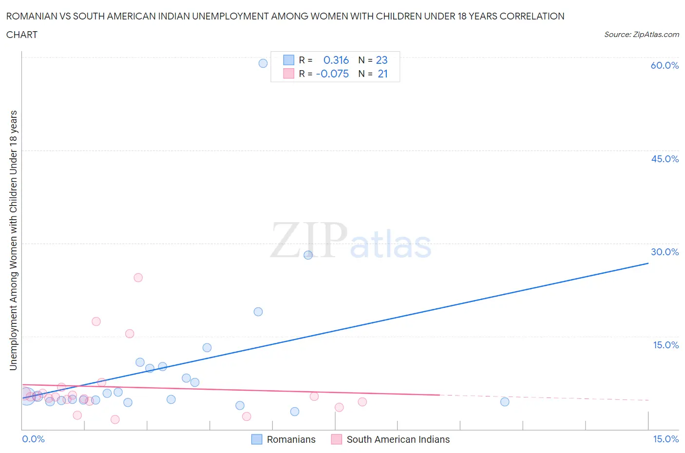 Romanian vs South American Indian Unemployment Among Women with Children Under 18 years