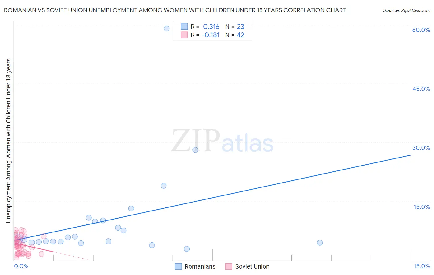 Romanian vs Soviet Union Unemployment Among Women with Children Under 18 years