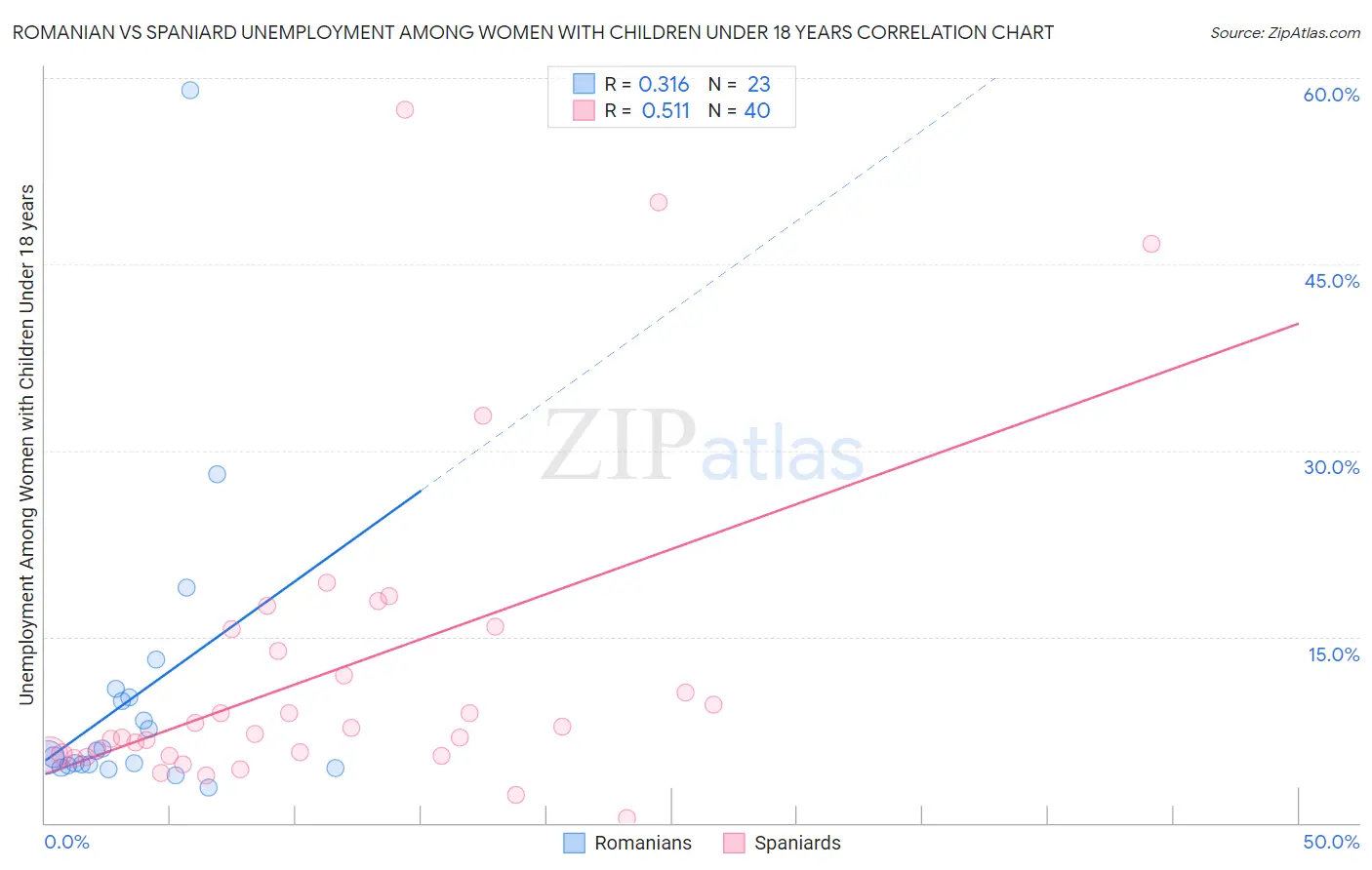 Romanian vs Spaniard Unemployment Among Women with Children Under 18 years