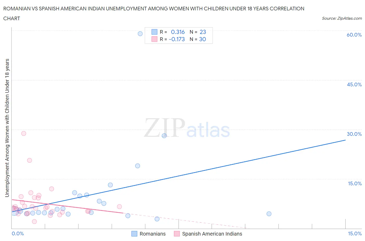 Romanian vs Spanish American Indian Unemployment Among Women with Children Under 18 years