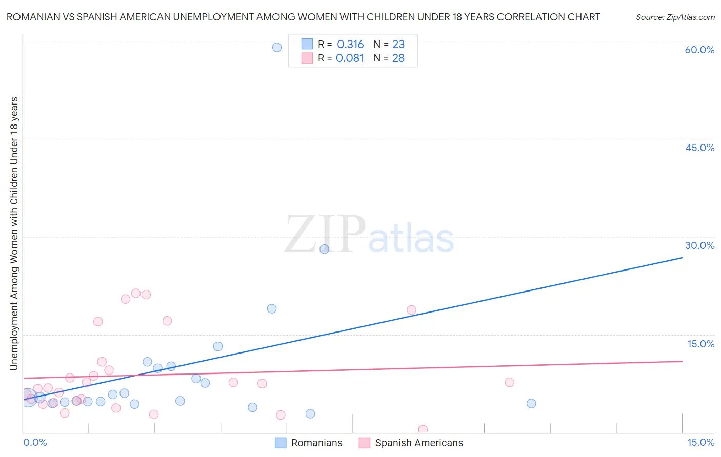 Romanian vs Spanish American Unemployment Among Women with Children Under 18 years