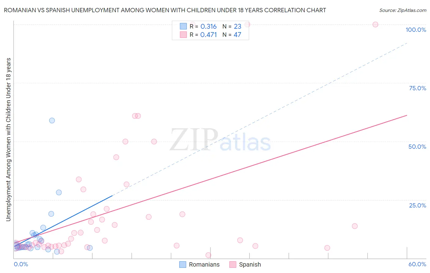 Romanian vs Spanish Unemployment Among Women with Children Under 18 years