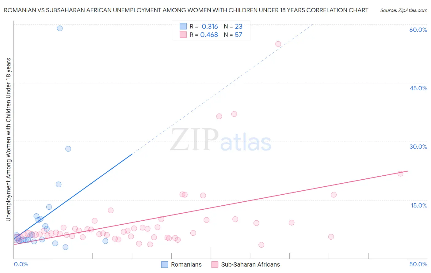 Romanian vs Subsaharan African Unemployment Among Women with Children Under 18 years