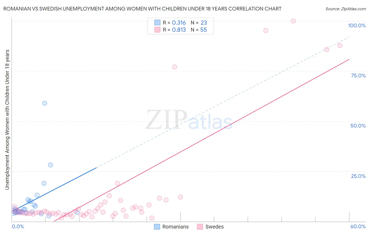 Romanian vs Swedish Unemployment Among Women with Children Under 18 years