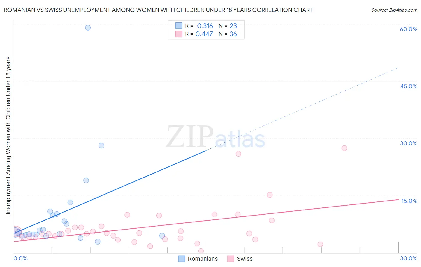 Romanian vs Swiss Unemployment Among Women with Children Under 18 years
