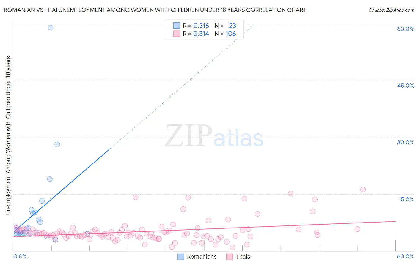 Romanian vs Thai Unemployment Among Women with Children Under 18 years