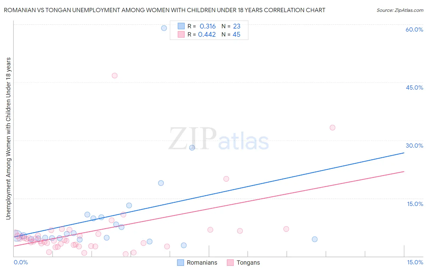 Romanian vs Tongan Unemployment Among Women with Children Under 18 years