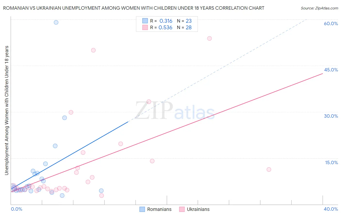 Romanian vs Ukrainian Unemployment Among Women with Children Under 18 years