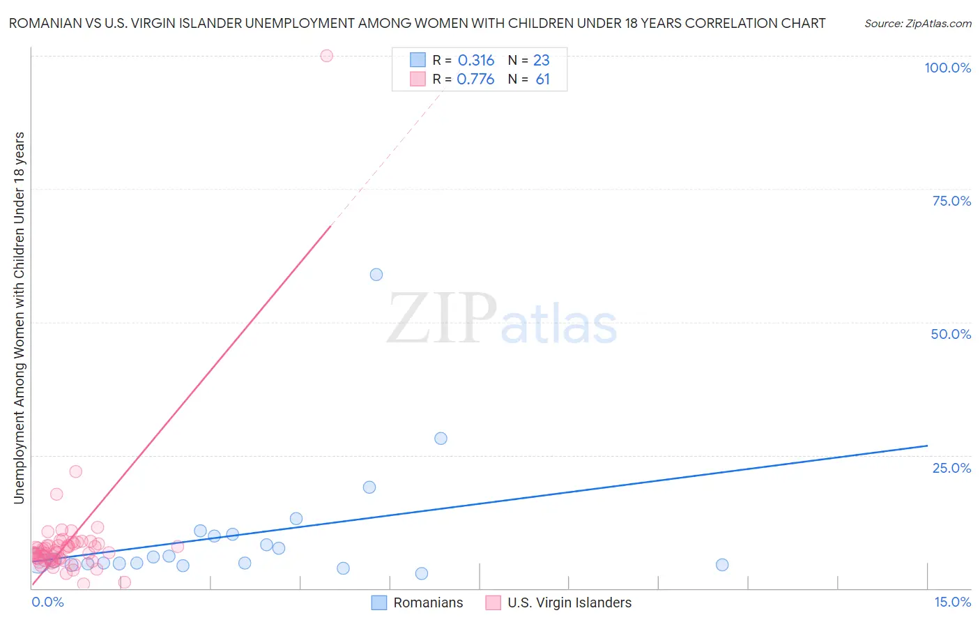 Romanian vs U.S. Virgin Islander Unemployment Among Women with Children Under 18 years