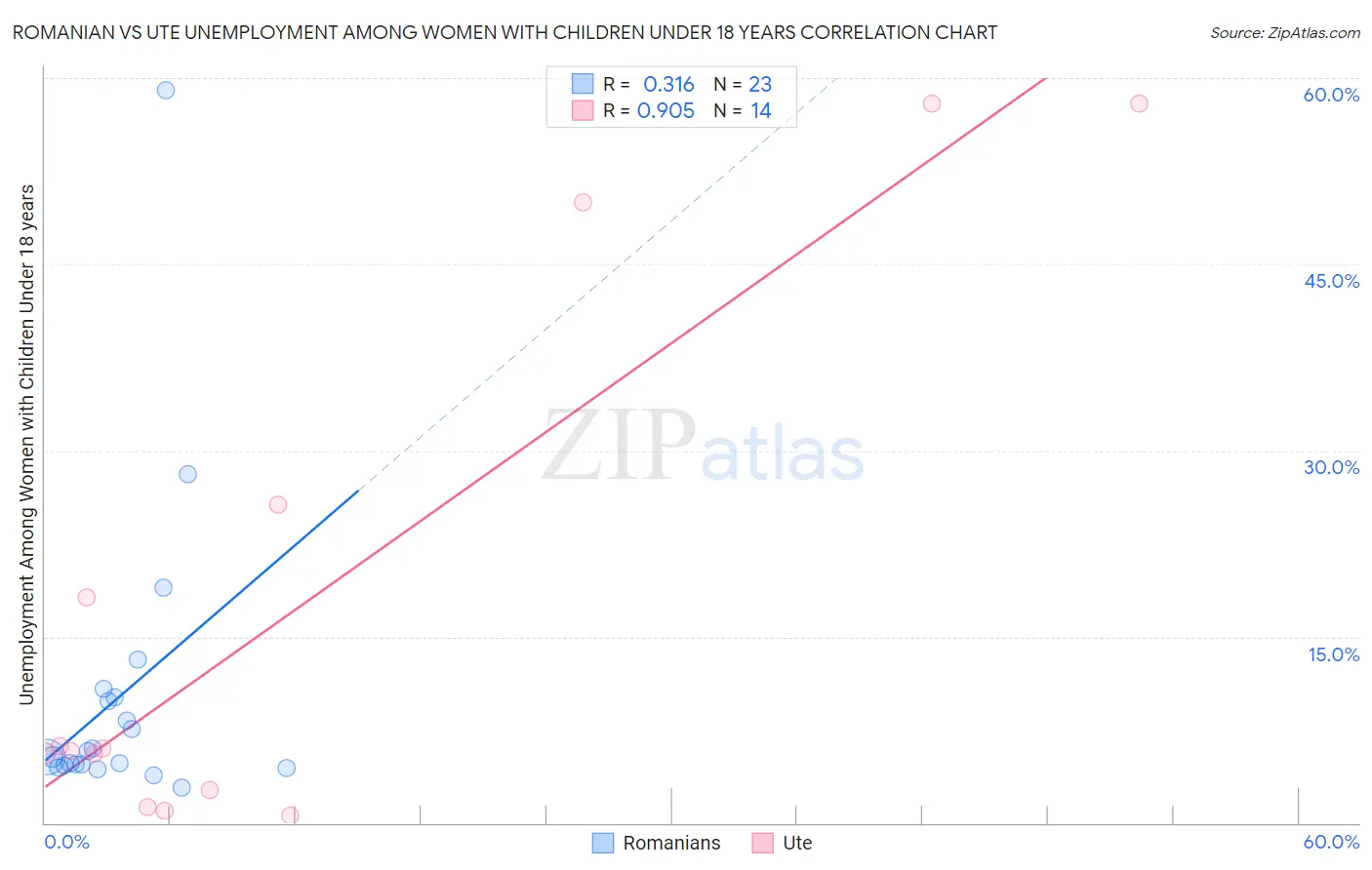 Romanian vs Ute Unemployment Among Women with Children Under 18 years