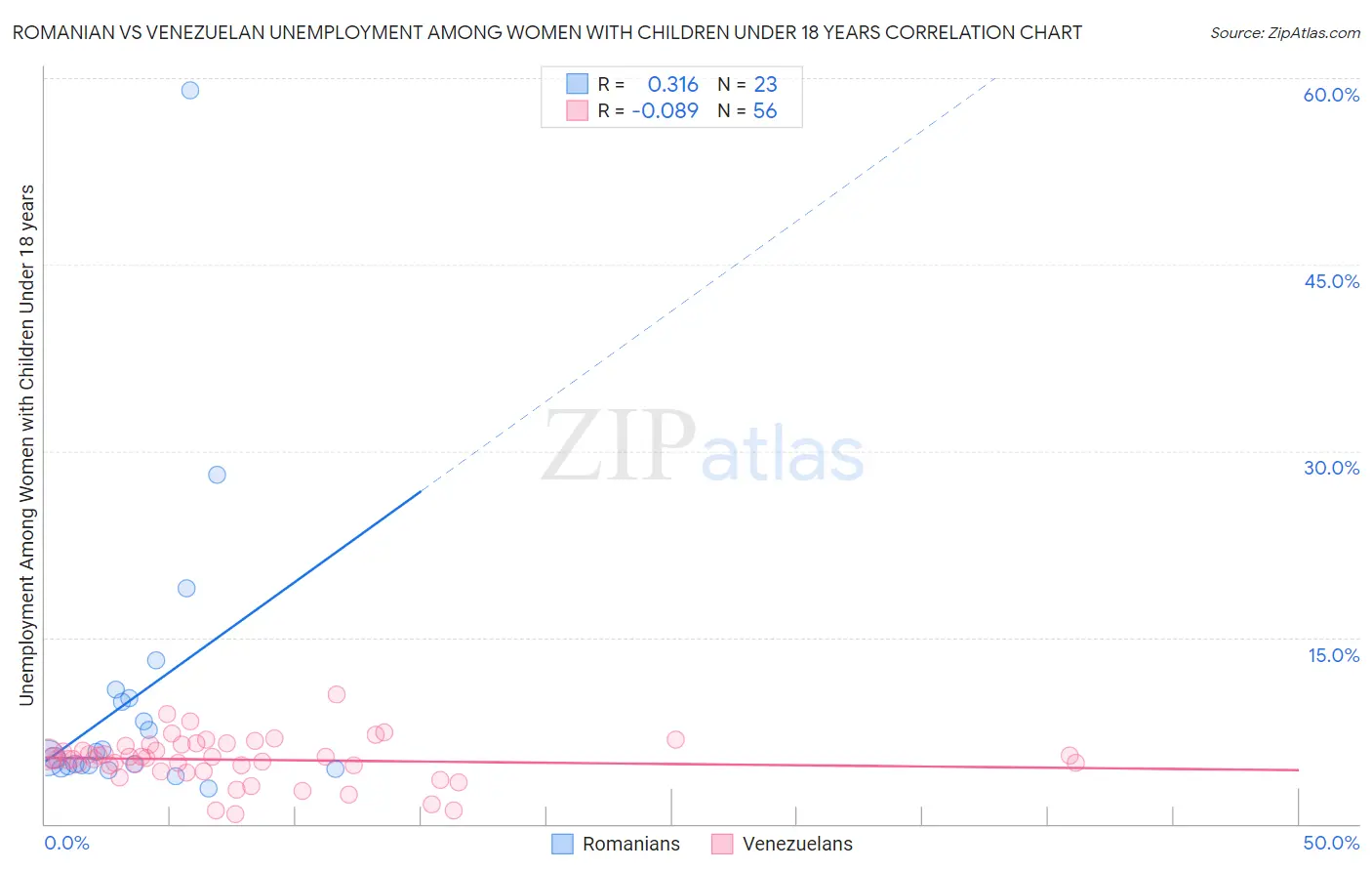 Romanian vs Venezuelan Unemployment Among Women with Children Under 18 years