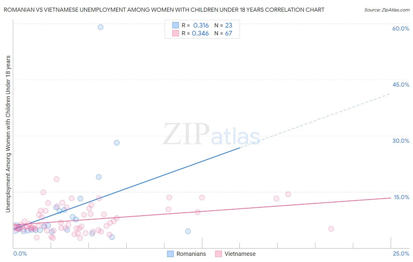 Romanian vs Vietnamese Unemployment Among Women with Children Under 18 years