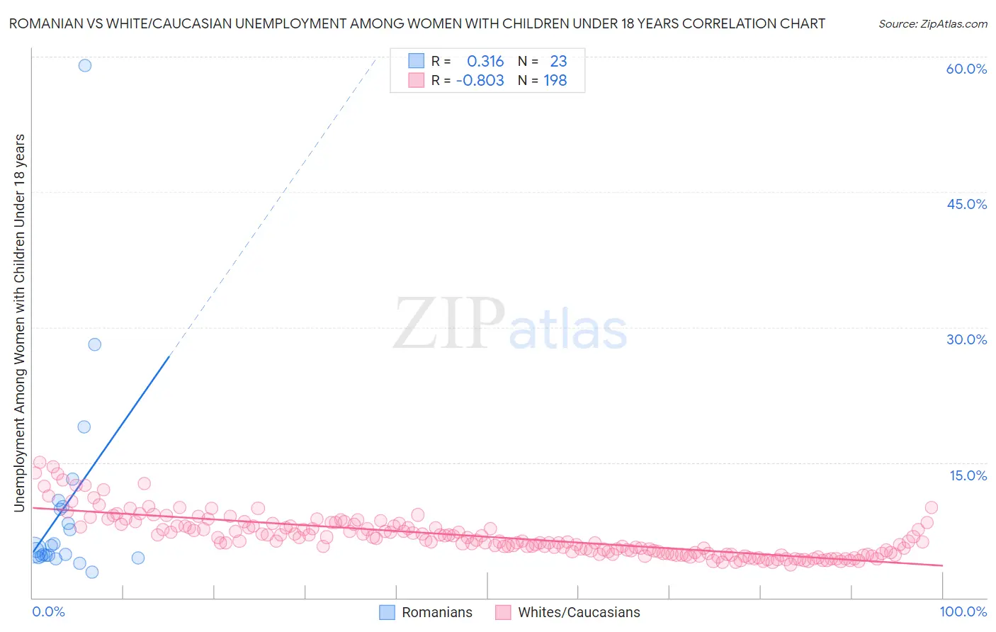 Romanian vs White/Caucasian Unemployment Among Women with Children Under 18 years