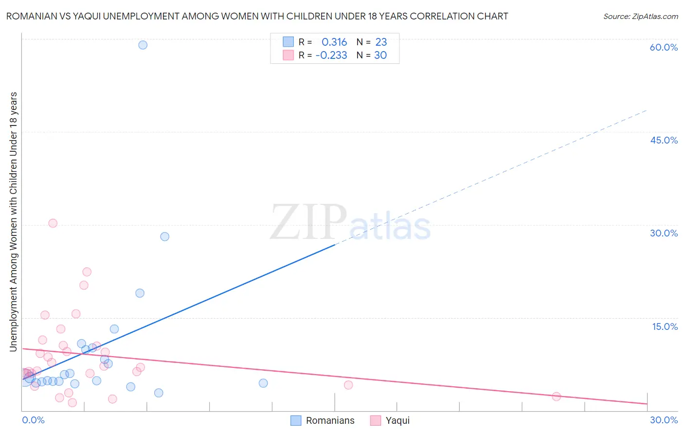 Romanian vs Yaqui Unemployment Among Women with Children Under 18 years