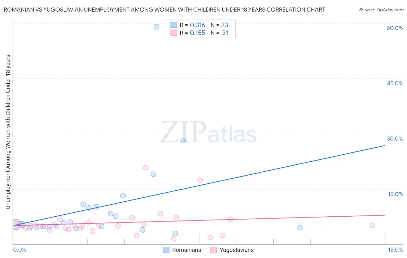 Romanian vs Yugoslavian Unemployment Among Women with Children Under 18 years