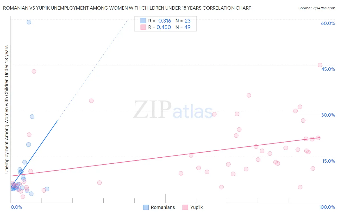 Romanian vs Yup'ik Unemployment Among Women with Children Under 18 years