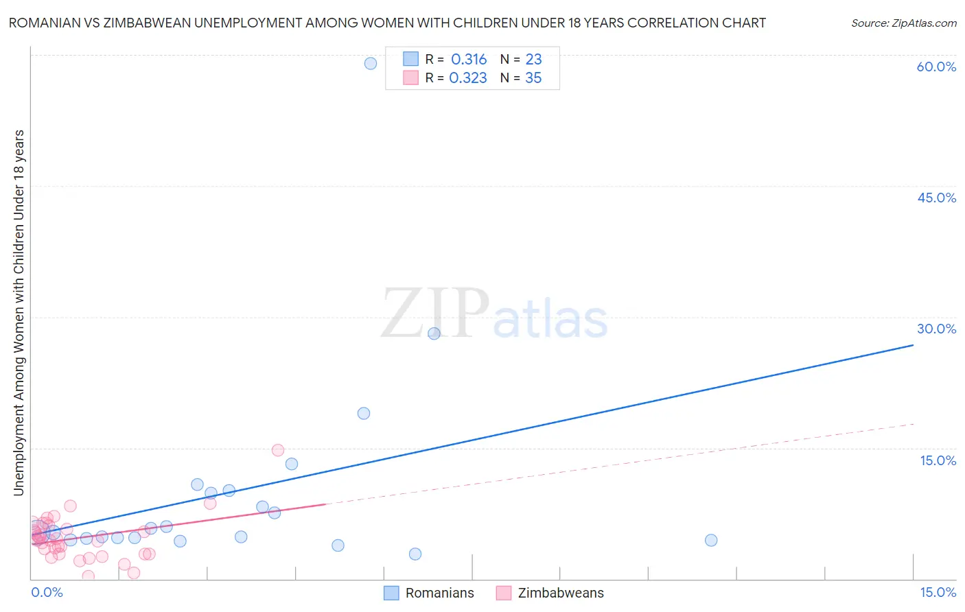 Romanian vs Zimbabwean Unemployment Among Women with Children Under 18 years